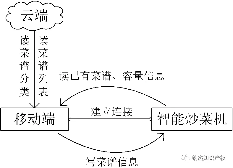 移动端控制智能炒菜机的方法 移动端控制智能炒菜机的方法