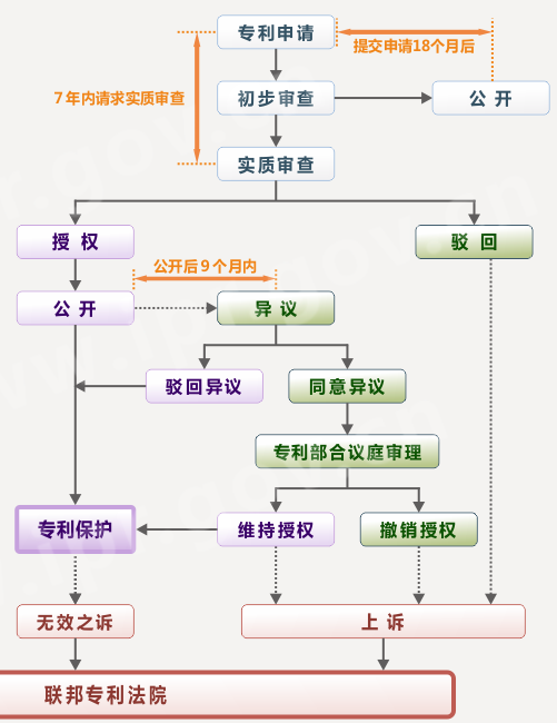 德国发明专利申请流程图 德国发明专利申请流程图