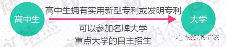 高中生有专利的好处之一 高中生有专利的好处之一
