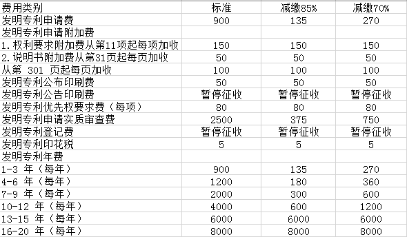 苏州发明专利费用-苏州发明专利申报费用-苏州申请发明专利费用 苏州发明专利费用-苏州发明专利申报费用-苏州申请发明专利费用