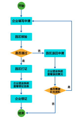 纳入中关村高新技术企业库的申请流程 纳入中关村高新技术企业库的申请流程