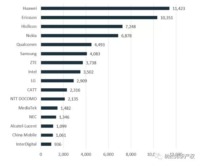 IPlytics发布的一份5G专利报告