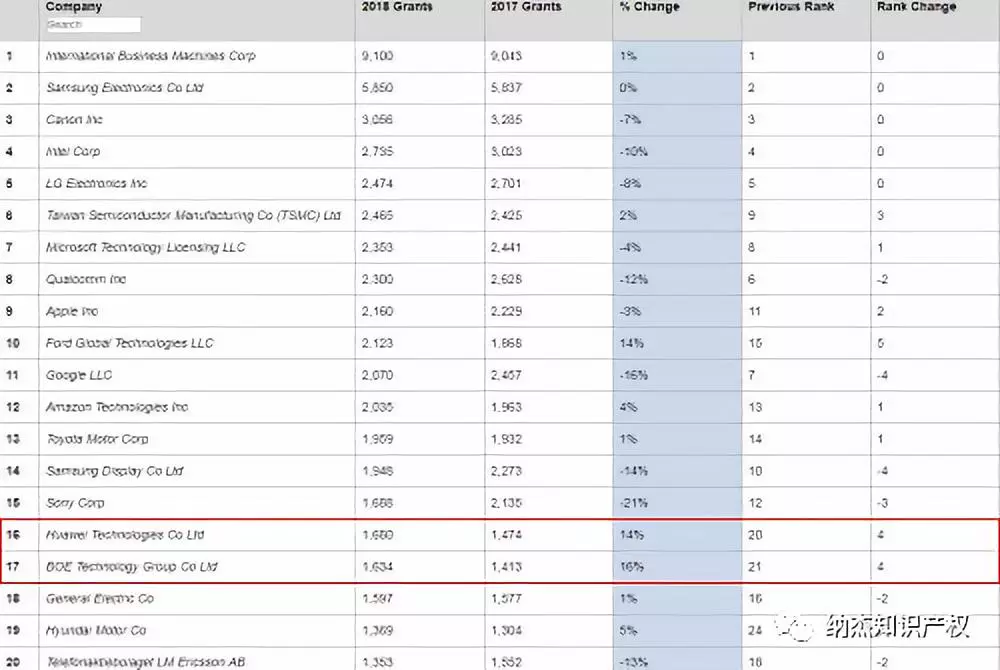 《2018年美国专利受让人50强排行》