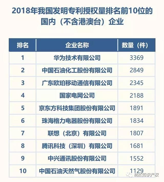 2018年中国发明专利授权量排行榜