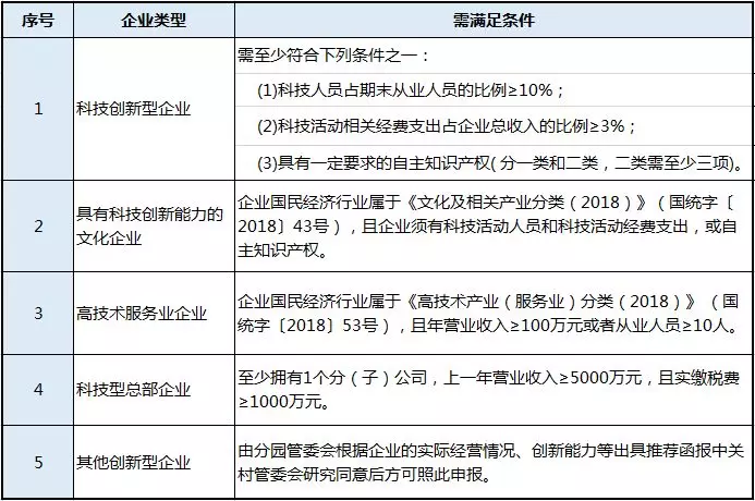 注册在中关村示范区范围内申请入库的企业包括以下五类 注册在中关村示范区范围内申请入库的企业包括以下五类