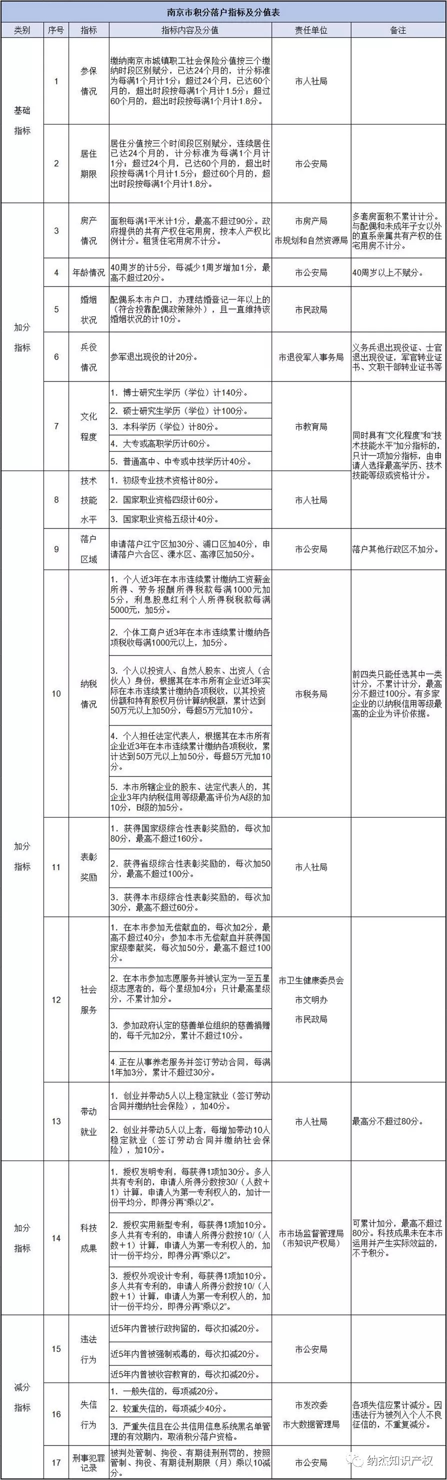 南京积分落户政策调整,专利加分最高不超过80分! 南京积分落户政策调整,专利加分最高不超过80分!