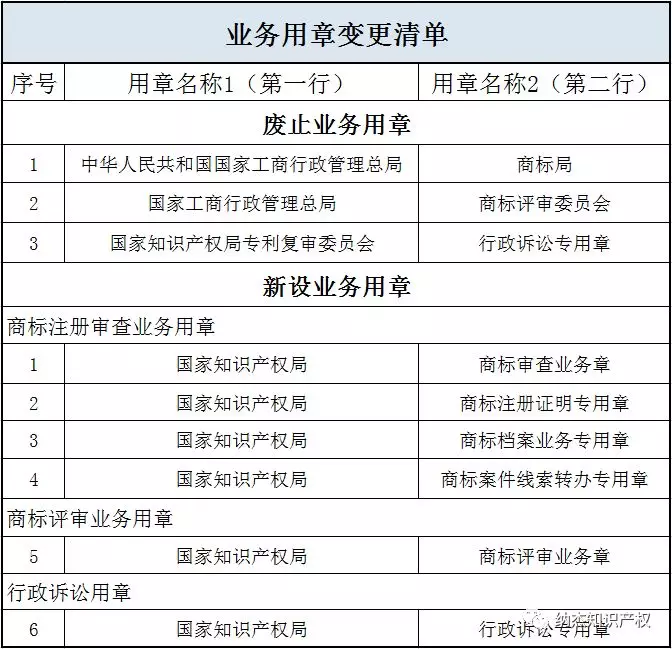 附件1:业务用章变更清单 附件1:业务用章变更清单