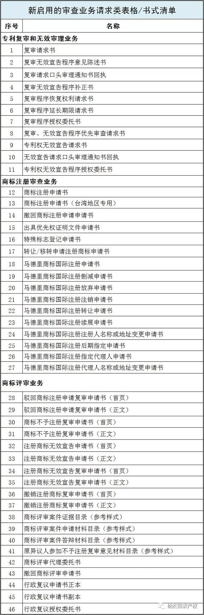 附件2:新启用的审查业务请求类表格/书式清单 附件2:新启用的审查业务请求类表格/书式清单