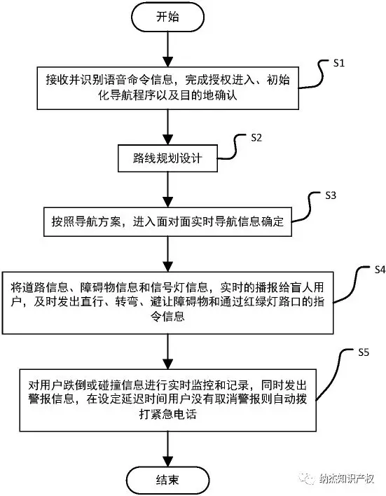 一种用于视障人群的导航方法及系统 一种用于视障人群的导航方法及系统