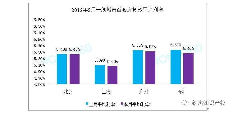 全国首套房贷利率三连降:北上广深齐进低息榜前十 全国首套房贷利率三连降:北上广深齐进低息榜前十