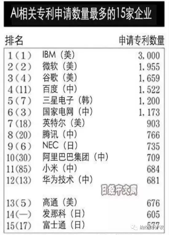 AI专利申请企业排行榜,中国超美国 AI专利申请企业排行榜,中国超美国