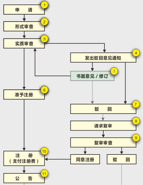 日本外观设计专利注册程序图 日本外观设计专利注册程序图
