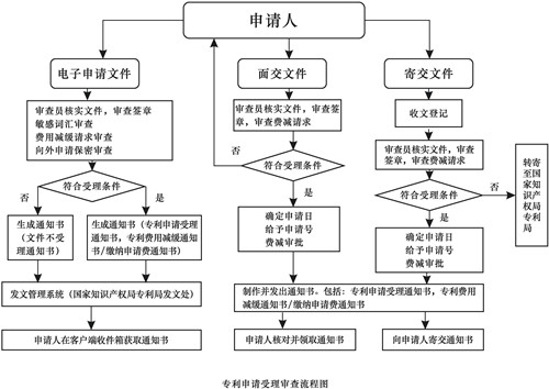 国内外观设计专利申请流程图 国内外观设计专利申请流程图
