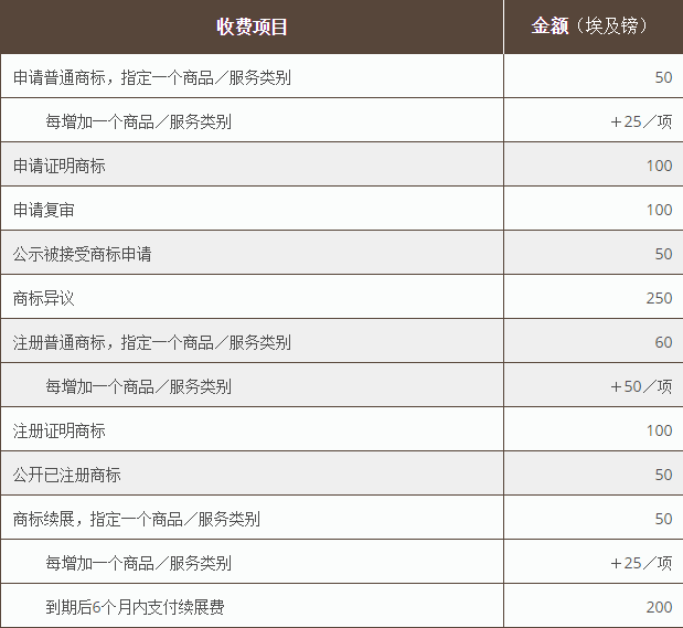 2019年埃及商标注册费用 2019年埃及商标注册费用