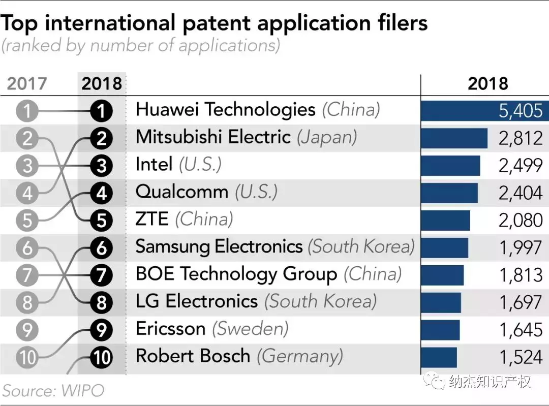 华为的专利申请量高达5405件 华为的专利申请量高达5405件