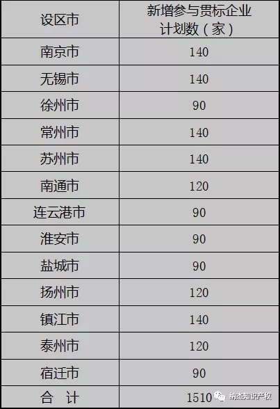 2019年度企业知识产权管理标准化工作指导性计划分解表 2019年度企业知识产权管理标准化工作指导性计划分解表