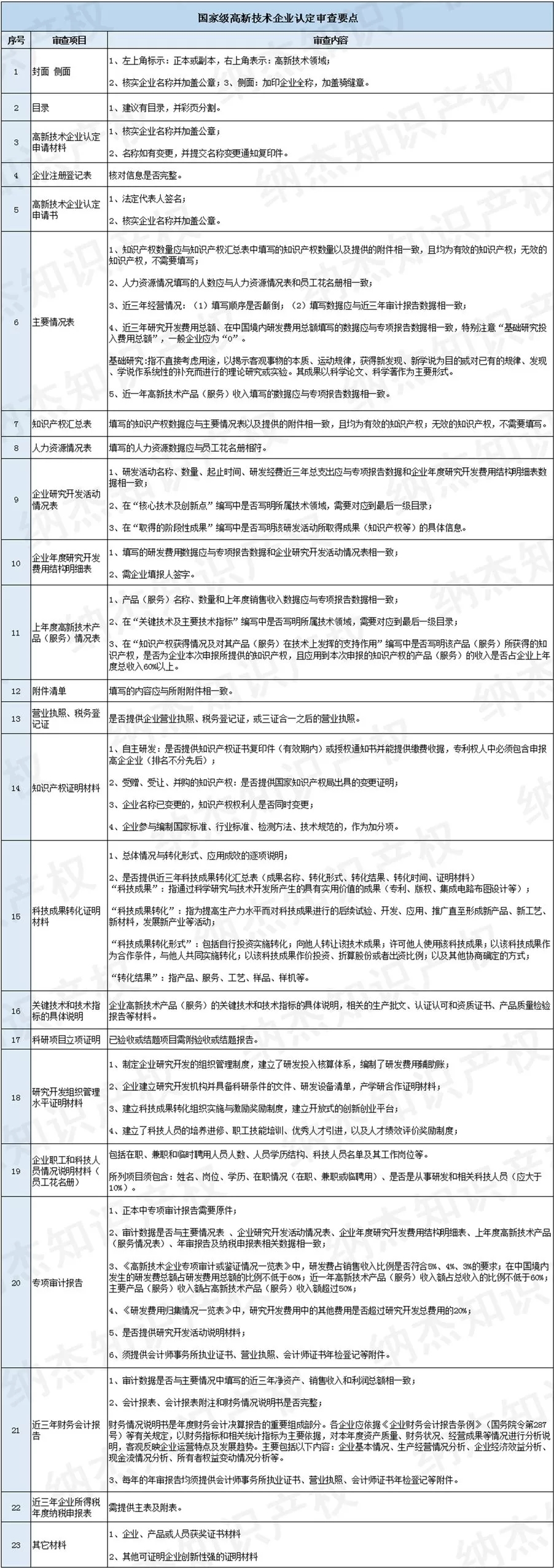 国家高新技术企业认定审核要点 国家高新技术企业认定审核要点