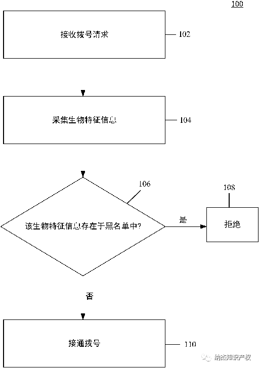 “生物识别技术的骚扰电话防范方法和系统” “生物识别技术的骚扰电话防范方法和系统”