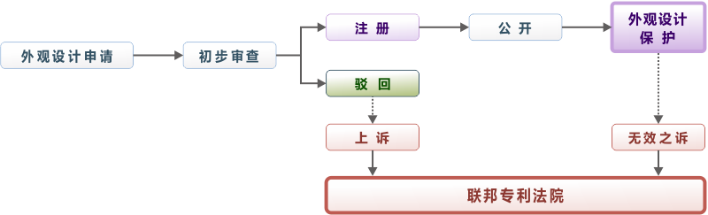 德国外观专利申请流程图 德国外观专利申请流程图