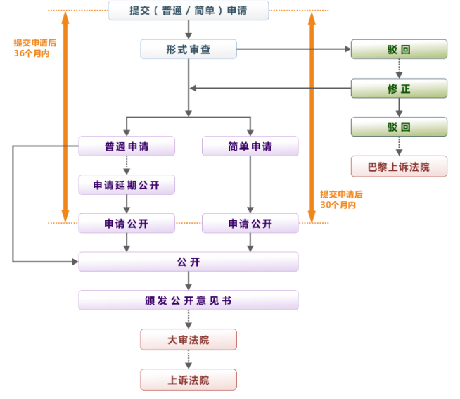 法国外观专利的注册程序图 法国外观专利的注册程序图