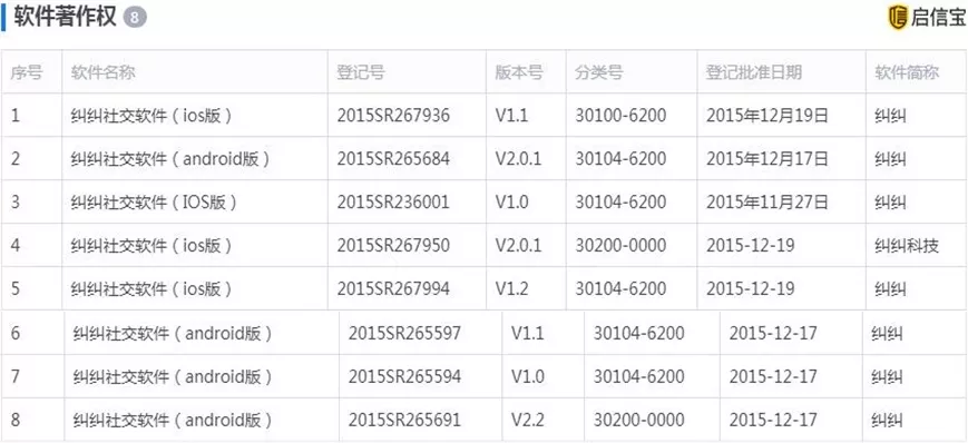 “纠纠”APP的8件软件著作权 “纠纠”APP的8件软件著作权