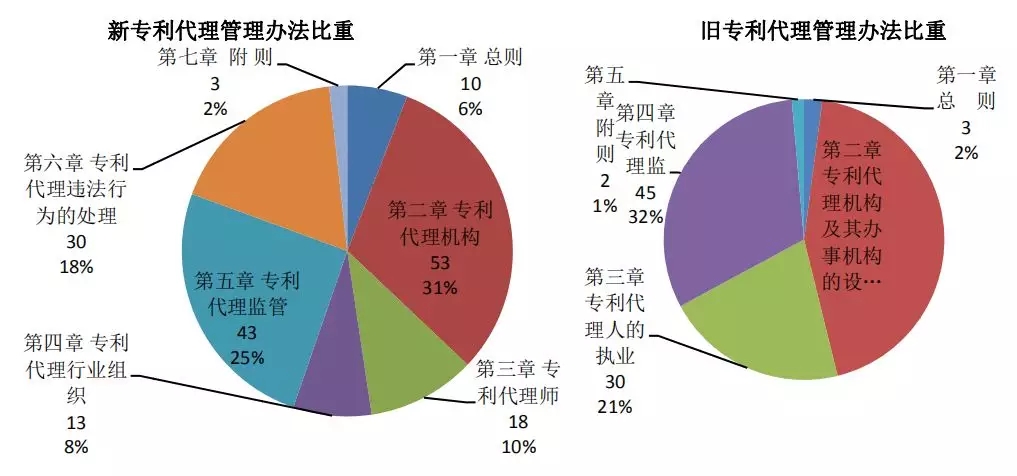 新旧专利代理管理办法对比 新旧专利代理管理办法对比