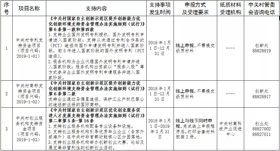 关于申报2019年中关村知识产权奖励项目的通知 关于申报2019年中关村知识产权奖励项目的通知