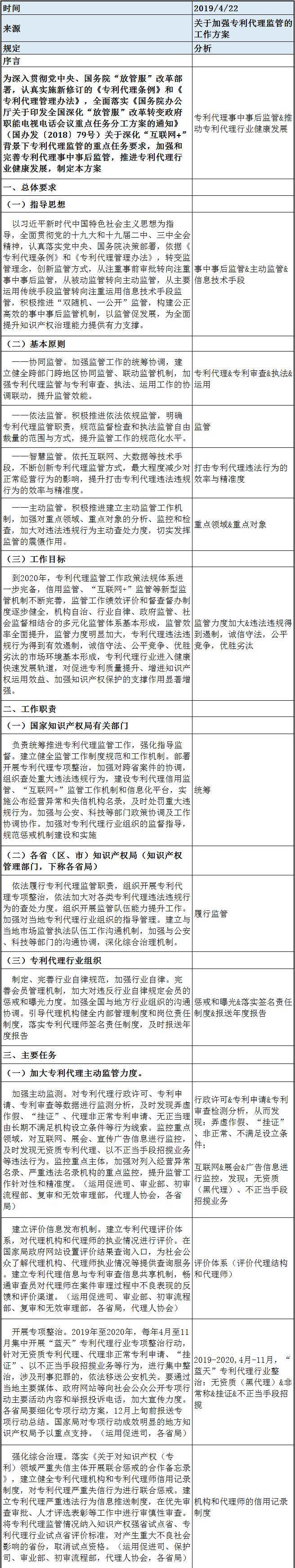 关于《专利代理监管工作》的分析 关于《专利代理监管工作》的分析