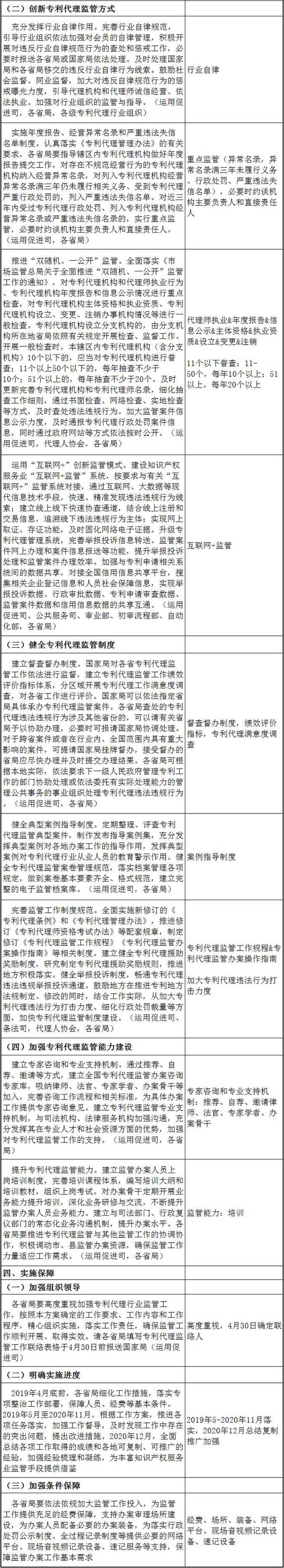 关于《专利代理监管工作》的分析 关于《专利代理监管工作》的分析