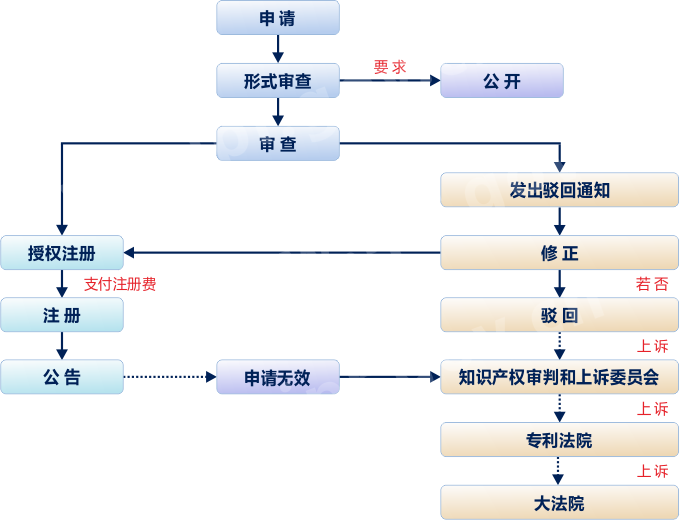 韩国外观设计专利注册实质审查流程图 韩国外观设计专利注册实质审查流程图