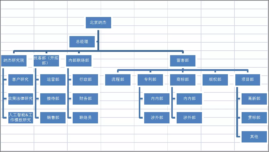 纳杰各个部门职责 纳杰各个部门职责