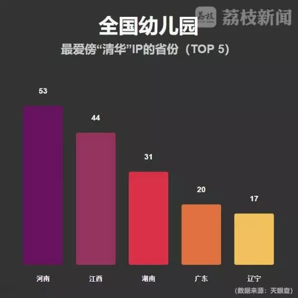 最爱“傍清华IP”的省份排行