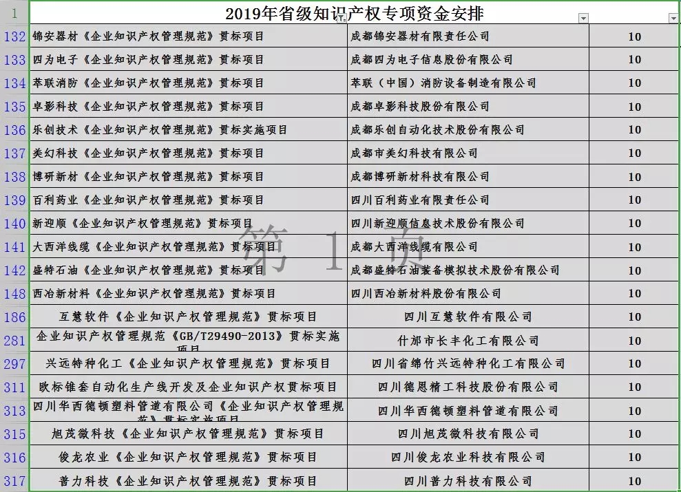2019年四川省知识产权贯标奖励10万 2019年四川省知识产权贯标奖励10万