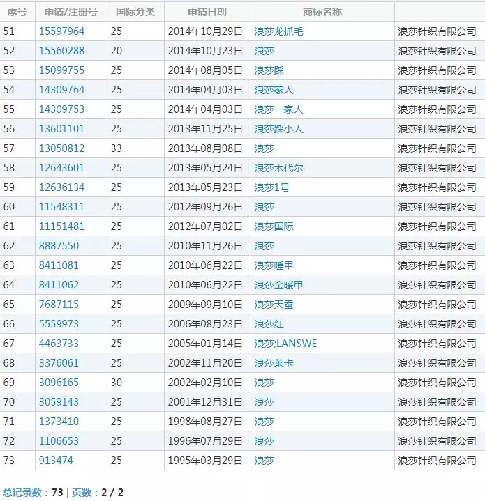 浪莎公司注册的73件与“浪莎”有关商标