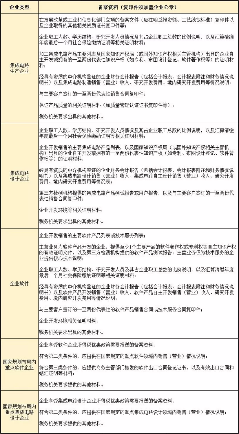 享受企业所得税优惠政策的软件和集成电路企业备案资料明细表 享受企业所得税优惠政策的软件和集成电路企业备案资料明细表