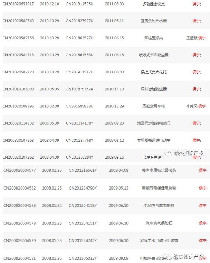 侯宁申请的部分专利 侯宁申请的部分专利