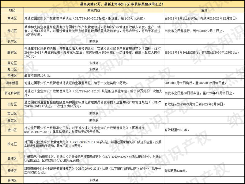 最高奖励20万,最新上海市知识产权贯标奖励政策汇总! 最高奖励20万,最新上海市知识产权贯标奖励政策汇总!