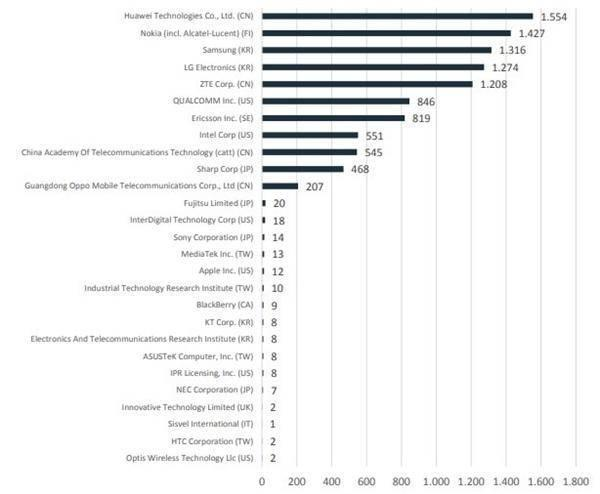 华为占15.05%，排名第一
