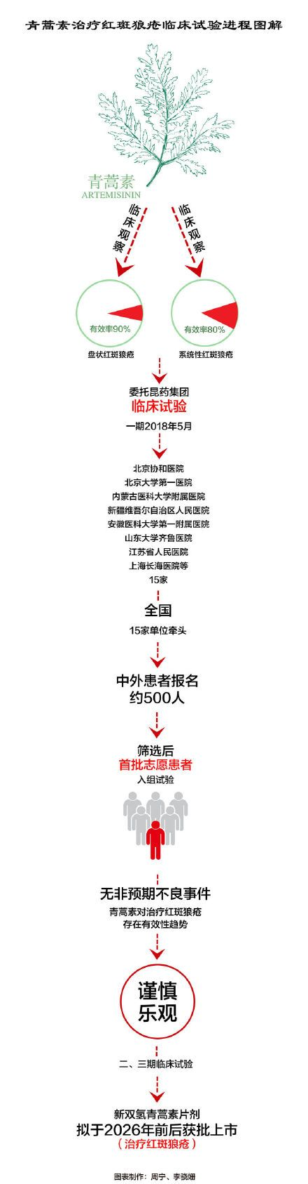 青蒿素治疗红斑狼疮 青蒿素治疗红斑狼疮