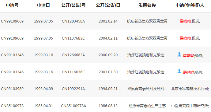 屠呦呦及团队申请的专利 屠呦呦及团队申请的专利