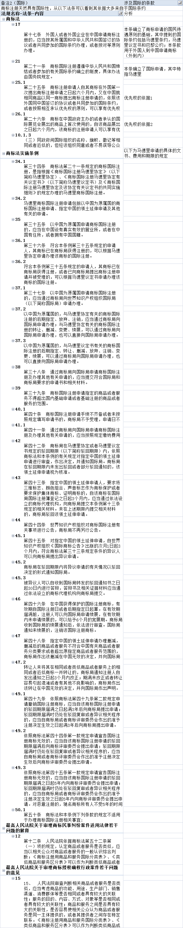 纳杰人梳理的关于马德里商标法条 纳杰人梳理的关于马德里商标法条