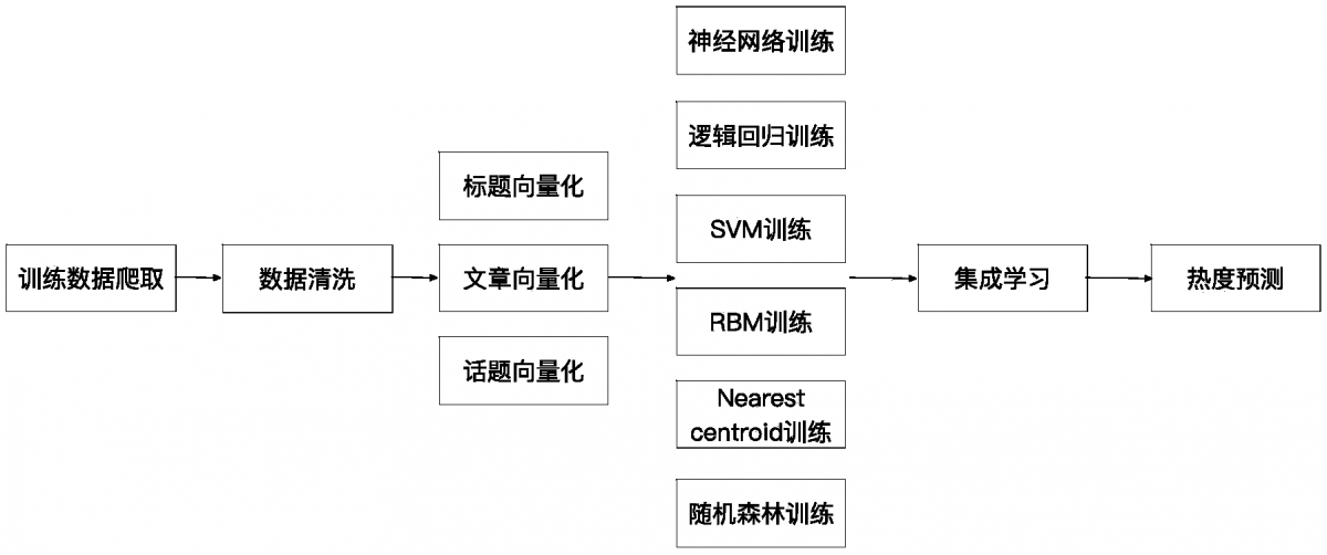 一种基于集成学习的线上内容热度预测方法 一种基于集成学习的线上内容热度预测方法
