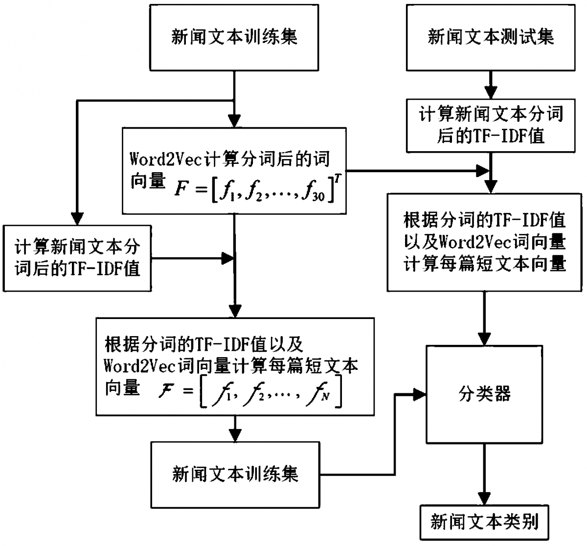 一种用于中文新闻突发事件的文本分类与抽取方法 一种用于中文新闻突发事件的文本分类与抽取方法