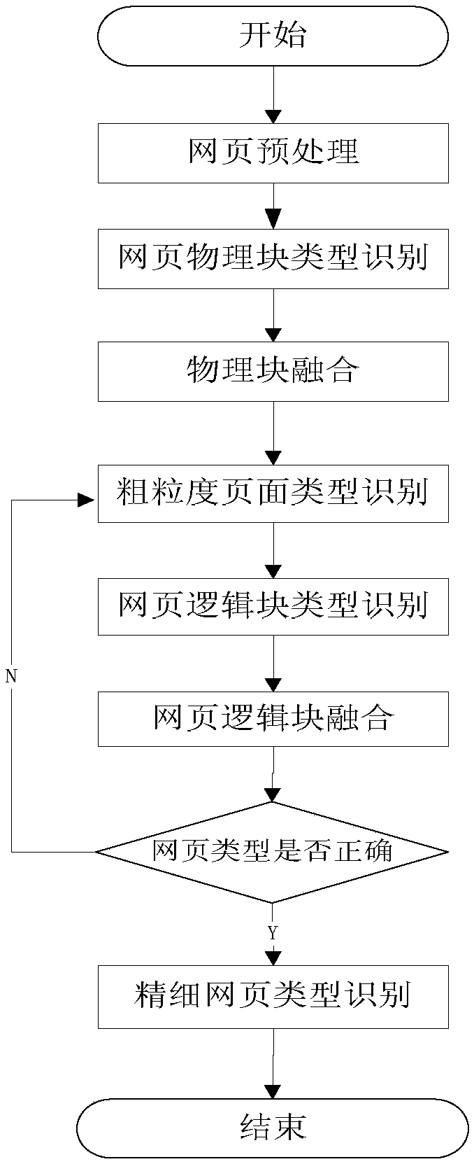一种基于网页语义结构的网页分块方法 一种基于网页语义结构的网页分块方法