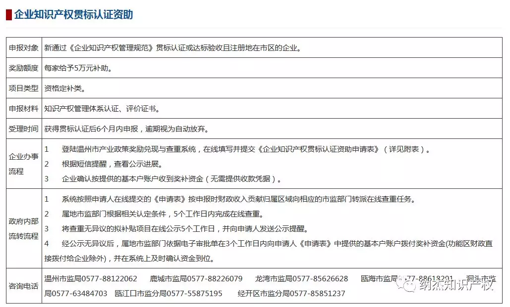 企业知识产权贯标认证资助 企业知识产权贯标认证资助