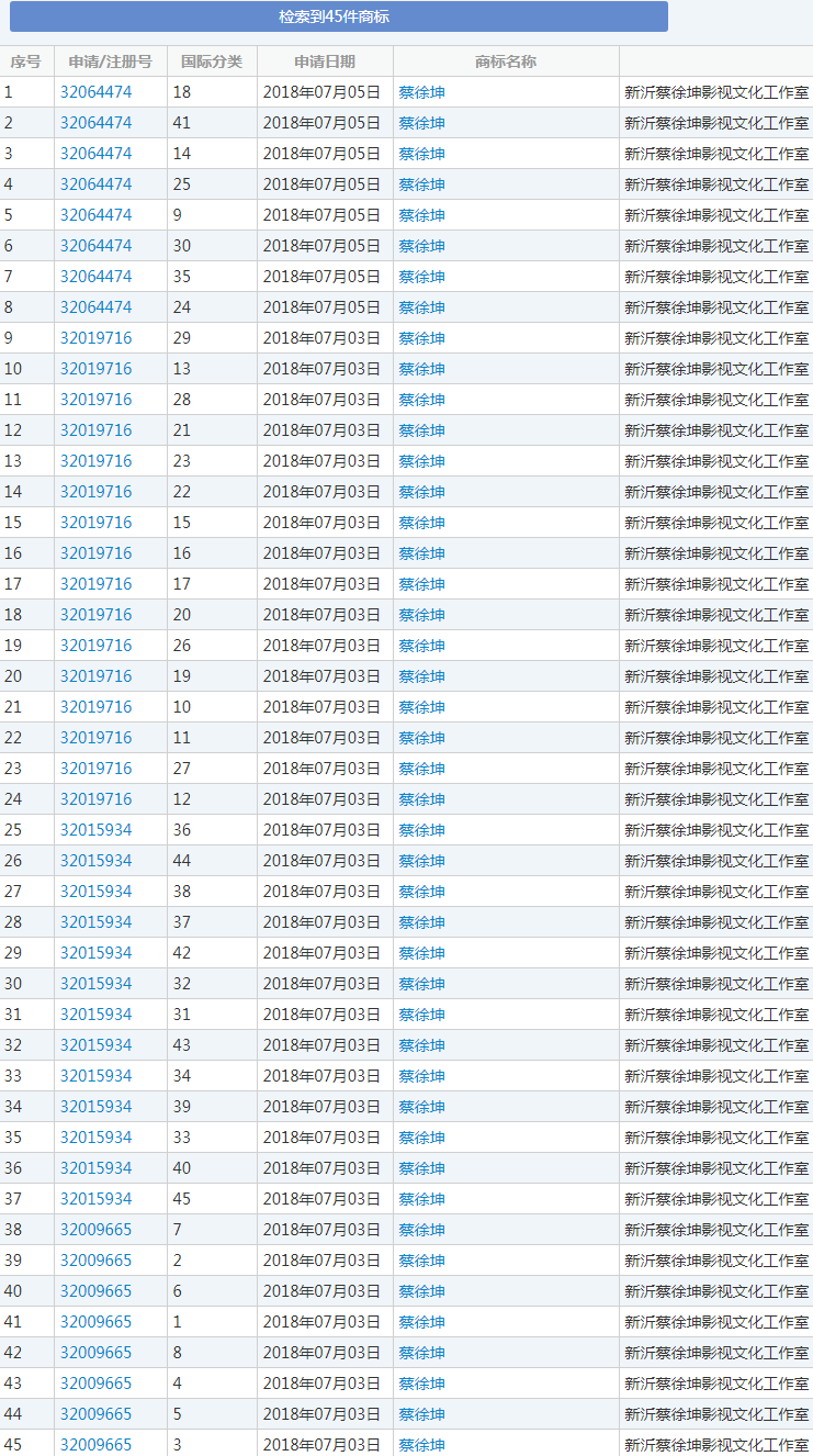 全45类的“蔡徐坤”商标