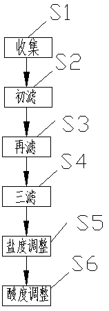 一种利用榨菜腌制液制备的榨菜专用复合调味料的其制备方法 一种利用榨菜腌制液制备的榨菜专用复合调味料的其制备方法
