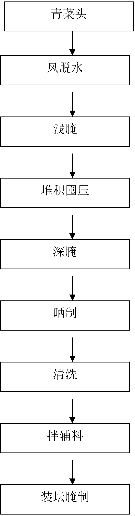 风脱水榨菜加工新工艺 风脱水榨菜加工新工艺