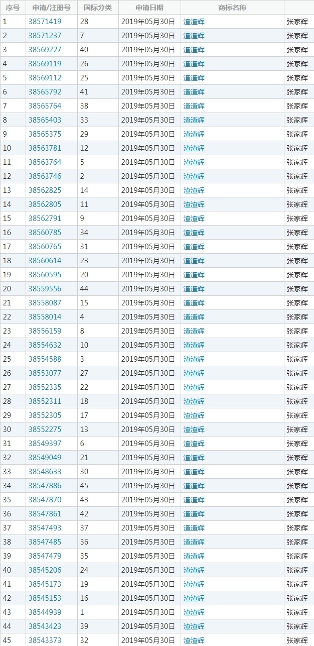张家辉申请了“渣渣辉”全品类商标 张家辉申请了“渣渣辉”全品类商标
