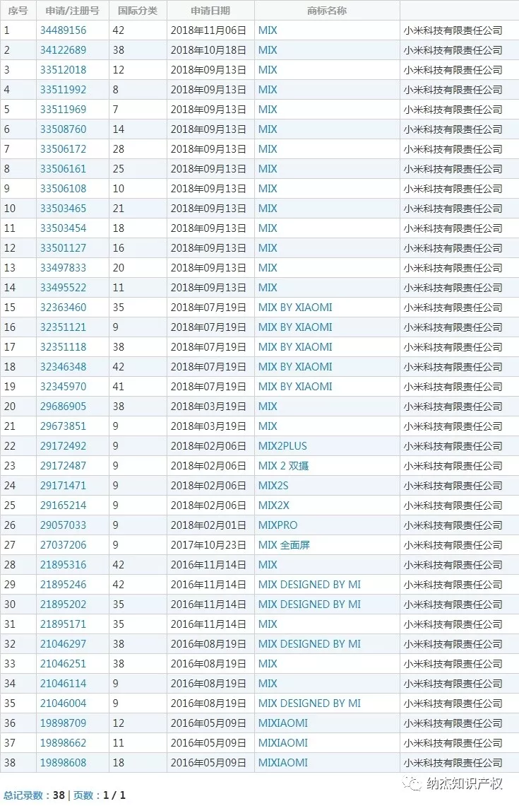 小米公司共申请了38件与“MIX”相关的商标
